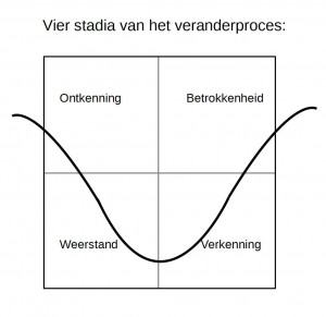 Vier stadia van het veranderproces